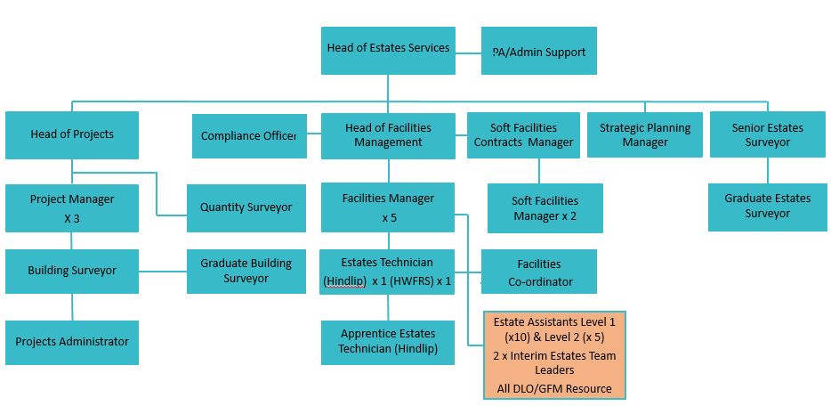 Estate Services Team Structure