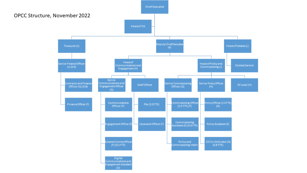 Chart listing the Office Structure for the Governance Team