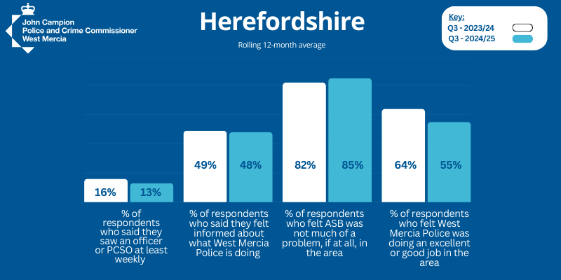 Image shows a bar chart comparing year-on-year statistics for Herefordshire